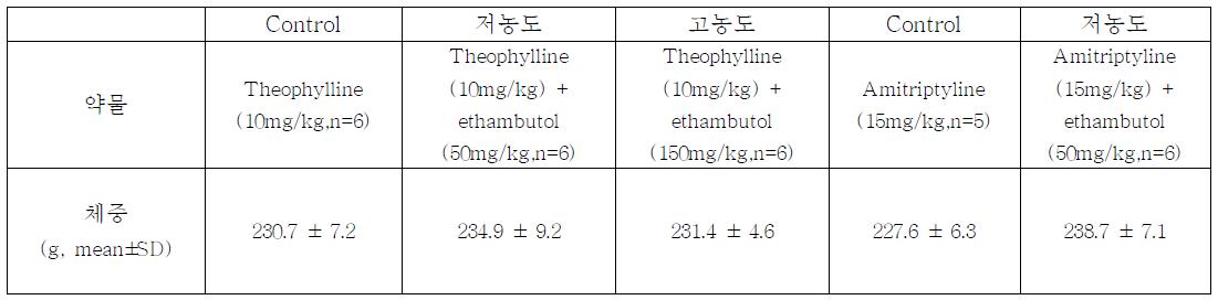 본 연구의 동물실험에서 사용한 rat의 체중 및 약물