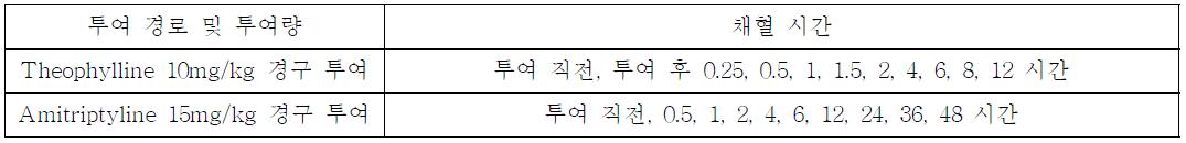 경구 투여 용량과 채혈 시간