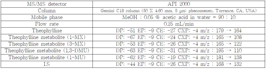 Theophylline의 LC-MS/MS 조건