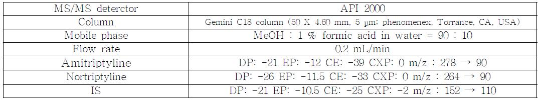 Amitriptyline의 LC-MS/MS 조건