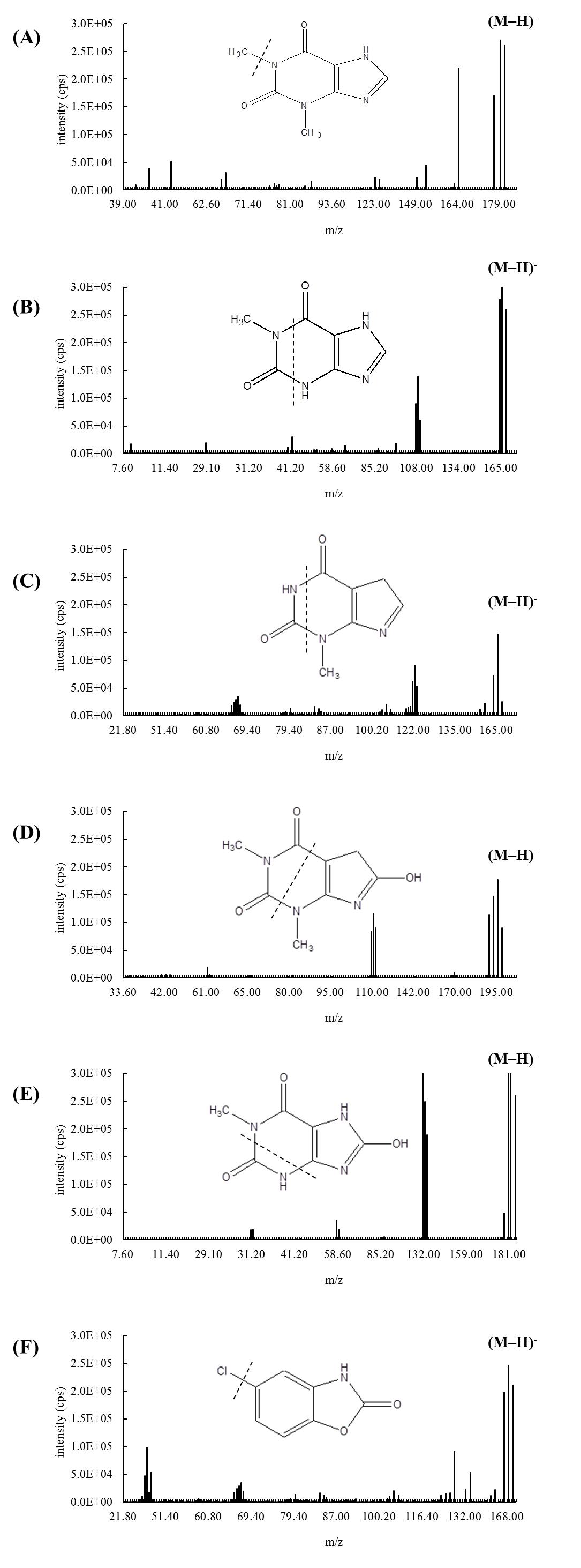 Theophylline과 그 대사체, 그리고 내부표준물질 (chlorzoxazone)의 mass spectra 결과