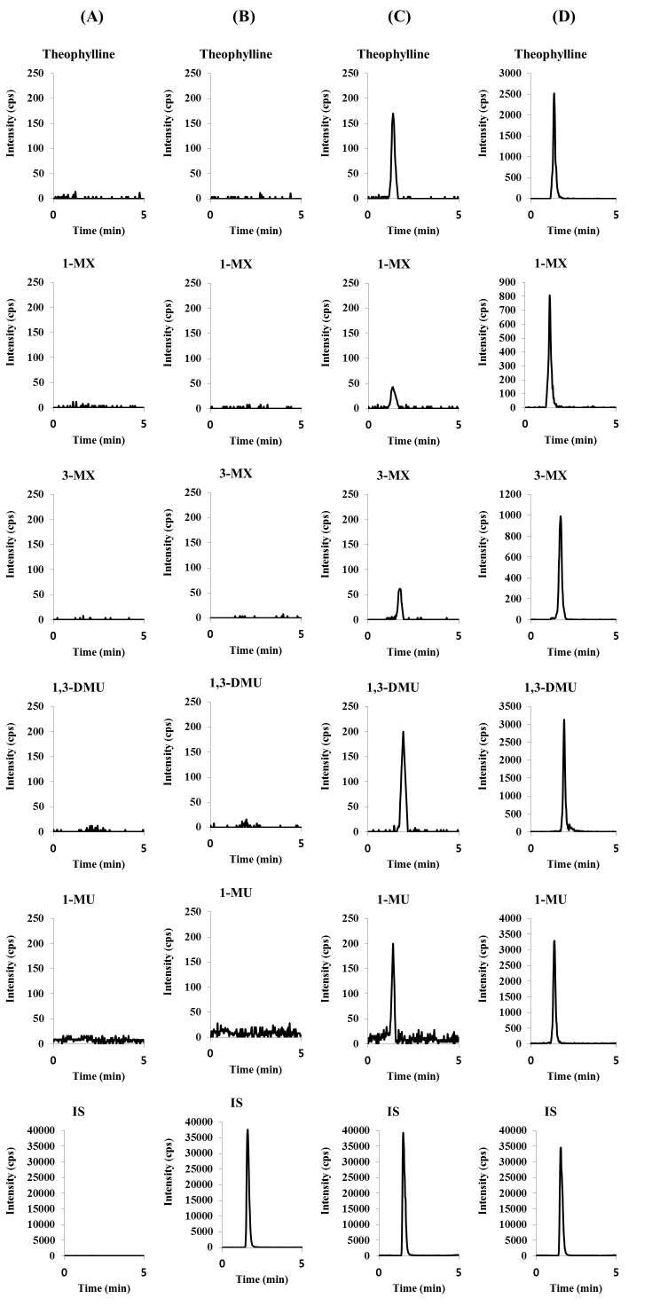 (A) SD rat 공혈장 크로마토그램, (B) 내부표준물질 (IS)만 넣은 SD rat 혈장 크로마토그램, (C) 최저정량한계농도와 내부표준물질 (IS)를 넣은 SD rat 혈장 크로마토그램, (D) QC의 중간농도와 내부표준물질 (IS)를 넣은 SD rat 혈장 크로마토그램.