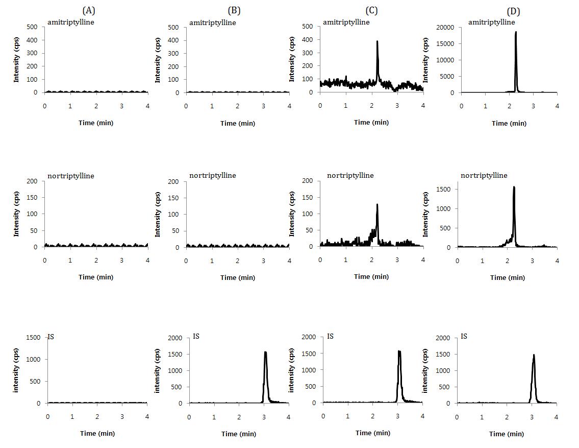(A) SD rat 공혈장 크로마토그램, (B) 내부표준물질 (IS)만 넣은 SD rat 혈장 크로마토그램, (C) 최저정량한계농도와 내부표준물질 (IS)를 넣은 SD rat 혈장 크로마토그램, (D) QC의 중간농도와 내부표준물질 (IS)를 넣은 SD rat 혈장 크로마토그램.