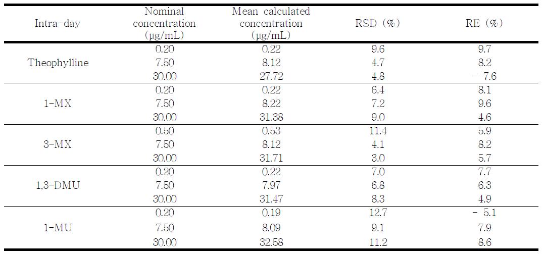 Theophylline과 그 대사체의 일간 정확성과 정밀성