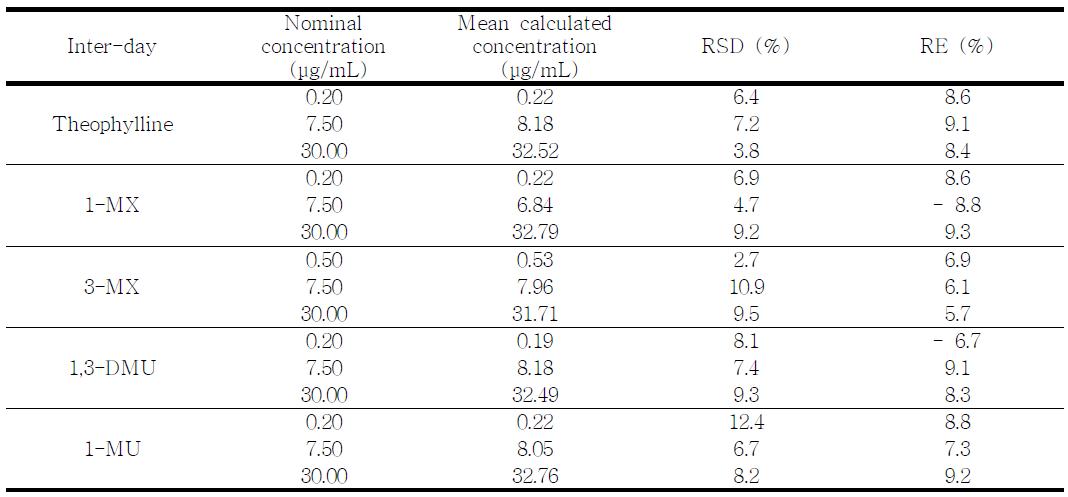 Theophylline과 그 대사체의 일내 정확성과 정밀성 결과