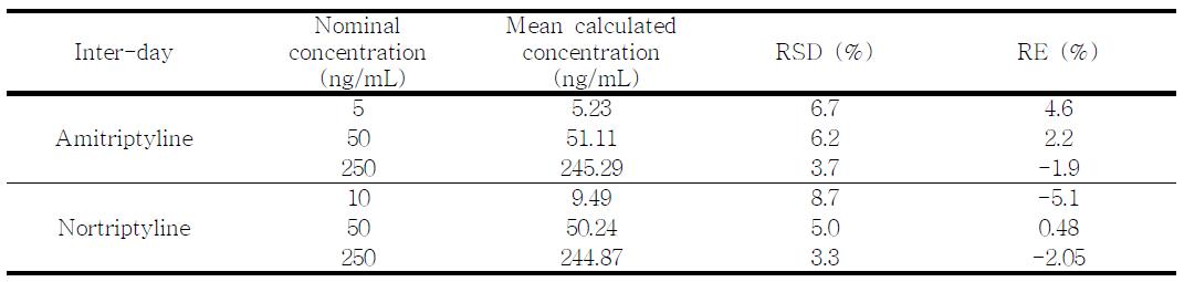 Amitriptyline과 그 대사체의 일내 정확성과 정밀성 결과