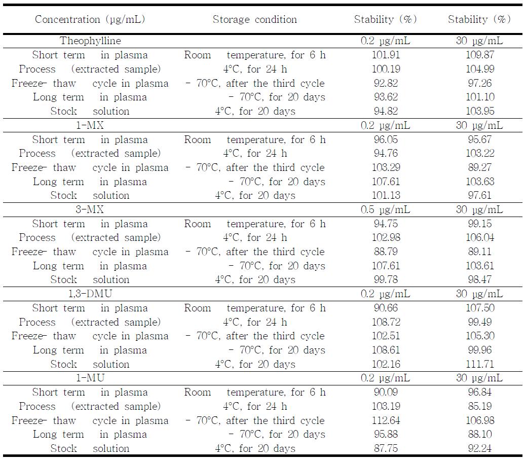 Theophylline과 그 대사체의 LC-MS/MS 분석법 안정성