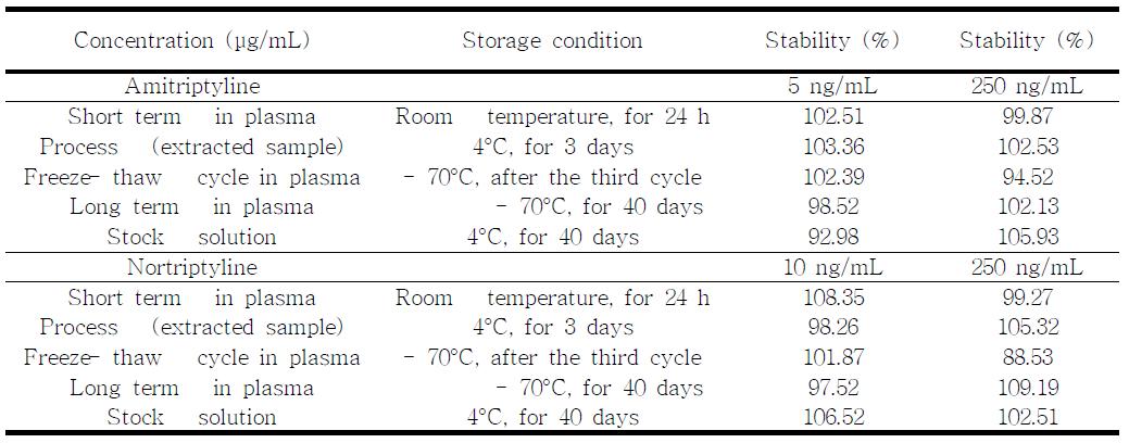 Amitriptyline과 그 대사체의 LC-MS/MS 분석법 안정성