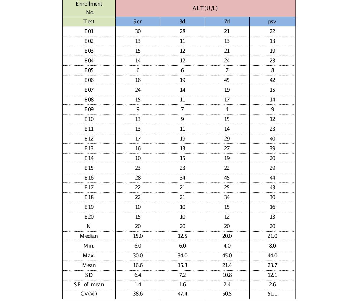 시간에 다른 각 피험자별 ALT