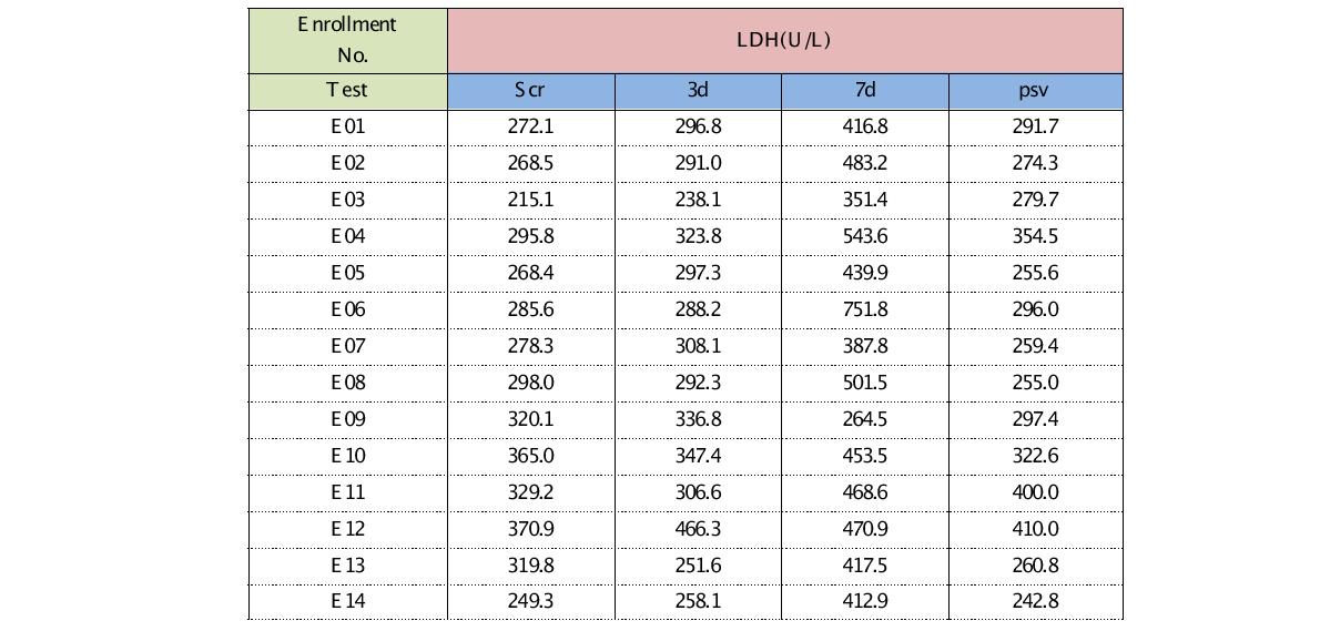 시간에 따른 피험자별 LDH