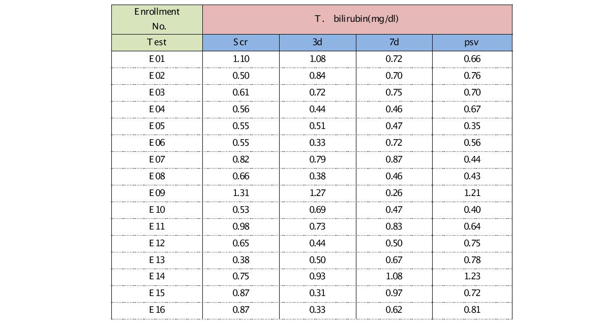 시간에 따른 피험자별 total bilirubin