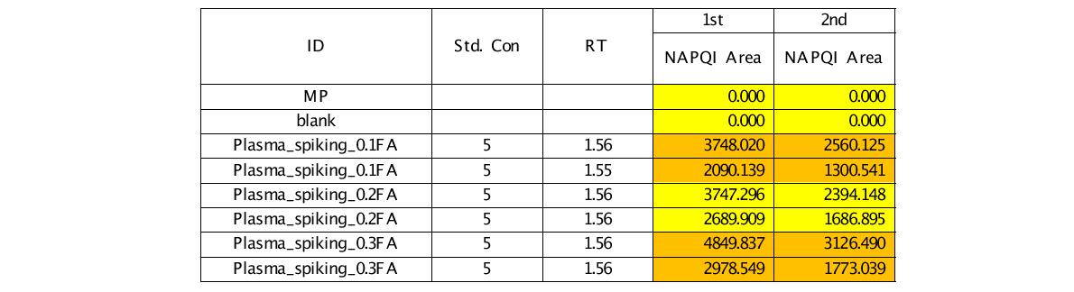 온도 (4℃) 에 따른 NAPQI 결과