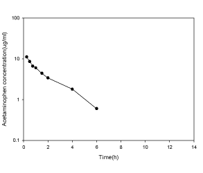그림 24. E13 피험자 시간-농도 그래프
