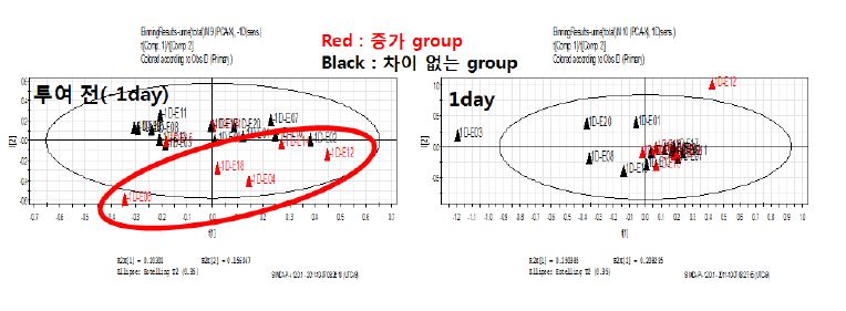 그림 36. 투여 일에 따른 전제 피험자 뇨의 PCA 분석