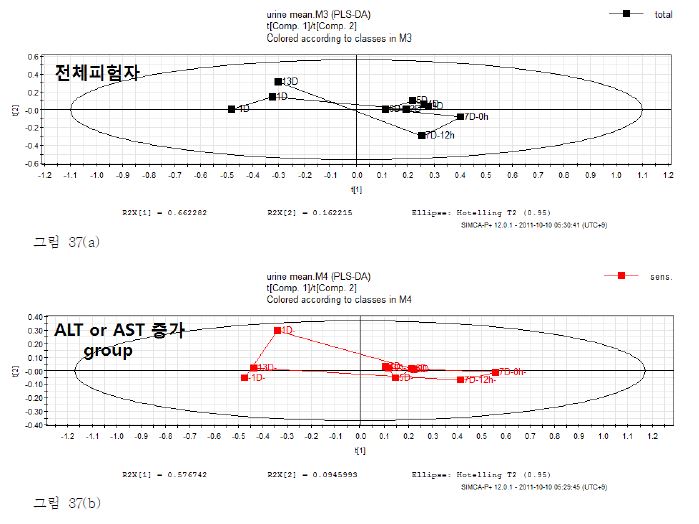 그림37. Acetaminophen을 투여한 뇨 샘플의 1H NMR binning 값을 평균하여 나타낸 시간에 따른 trajectory.