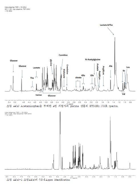 그림 44. Acetaminophen을 투여한 4번 피험자 plasma 샘플의 600MHz 1H NMR spectra.