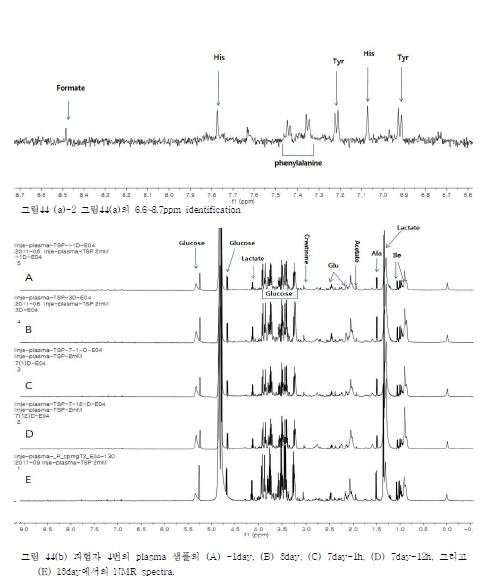 그림 44. Acetaminophen을 투여한 4번 피험자 plasma 샘플의 600MHz 1H NMR spectra.