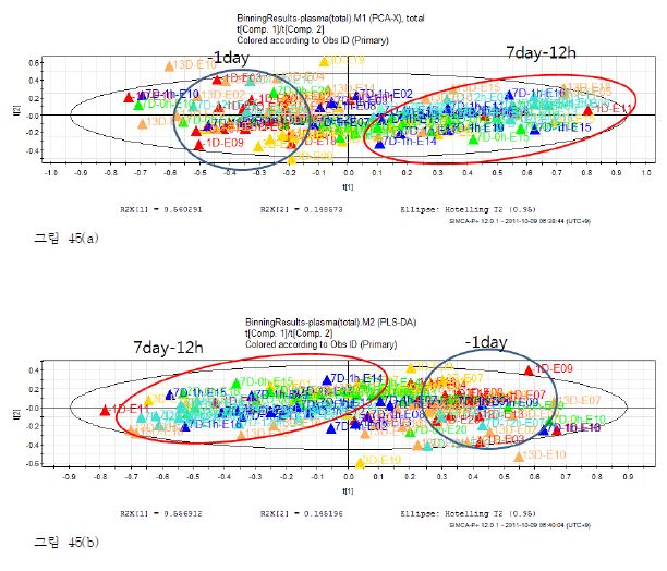 그림 45. 전체피험자에 대한 plasma 샘플의 PCA와 PLS-DA 분석.