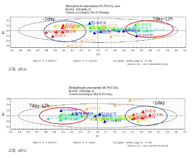 그림 46. ALT 또는 AST가 증가한 피험자에 대한 plasma 샘플의 PCA와 PLS-DA 분석.