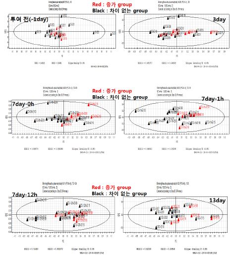 그림 47. 투여 일에 따른 전제 피험자 plasma 샘플의 PCA 분석.