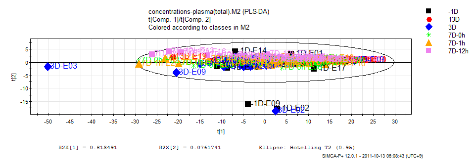 그림 50. Acetaminophen을 투여한 전체 피험자의 plasma 샘플에 대한 targeted metabolite의 PLS-DA 분석.