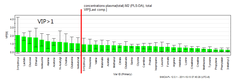 그림 51. Acetaminophen을 투여한 전체 피험자의 plasma 샘플에 대한 targeted metabolite의 VIP.