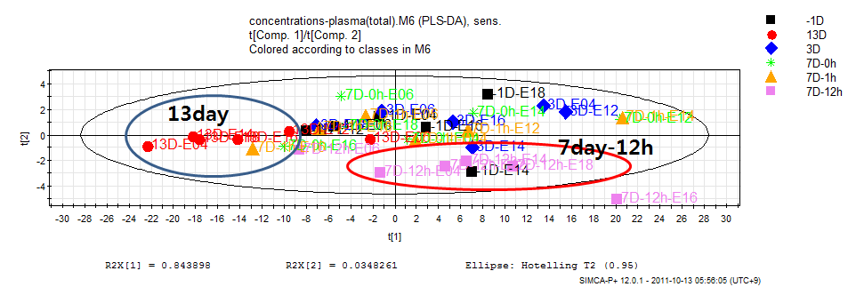 그림 52. Acetaminophen을 투여한 ALT 또는 AST가 증가한 피험자의 plasma 샘플에 대한 targeted metabolite의 PLS-DA 분석.