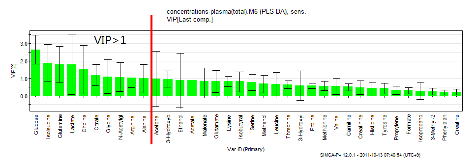 그림 53. Acetaminophen을 투여한 ALT 또는 AST가 증가한 피험자의 plasma 샘플에 대한 targeted metabolite의 VIP.