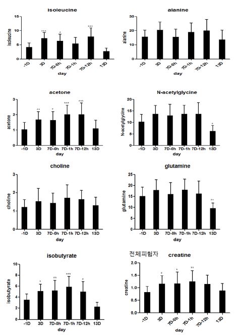 그림 58. 전체 피험자를 대상으로 선정한 내인성 대사체들 (3-hydroxyisovalerate, lactate, glucoseethanol, isoleucine, alanine, acetone, N-acetylglycine, choline, glutamine, isobutyrate)과 creatine의 농도 변화
