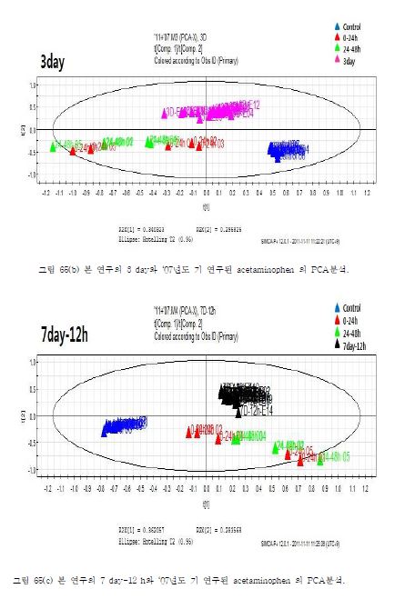 그림 65. 본 연구의 -1day, 3day, 7day-12h, 13day와 ‘07년도 기 연구된 acetaminoph의 PCA분석.