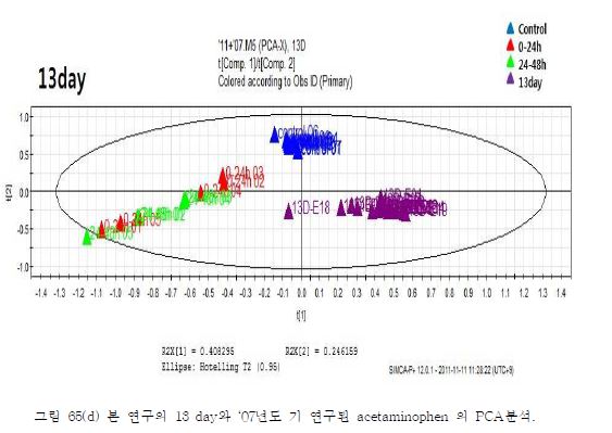 그림 65. 본 연구의 -1day, 3day, 7day-12h, 13day와 ‘07년도 기 연구된 acetaminoph의 PCA분석.