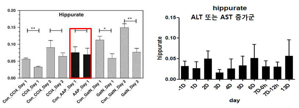 그림 68. 07년도 연구에서 선정된 hippurate의 농도 변화와 본 연구에서 ALT 또는 AST증가 피험
