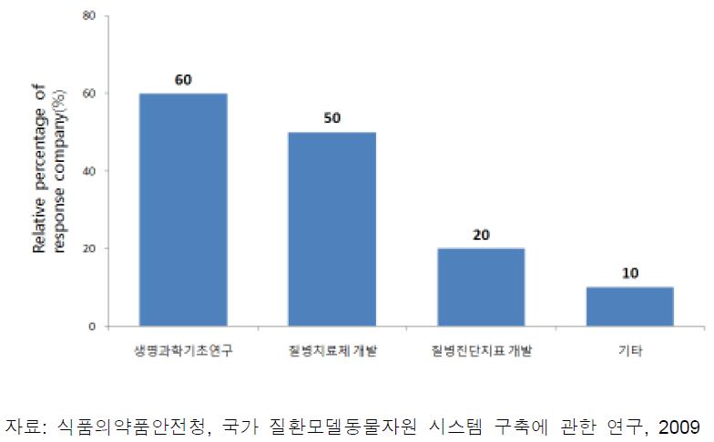 질환모델동물의 주요사용 목적 (중복응답)