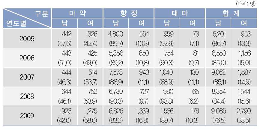 마약류 사범 성별 현황