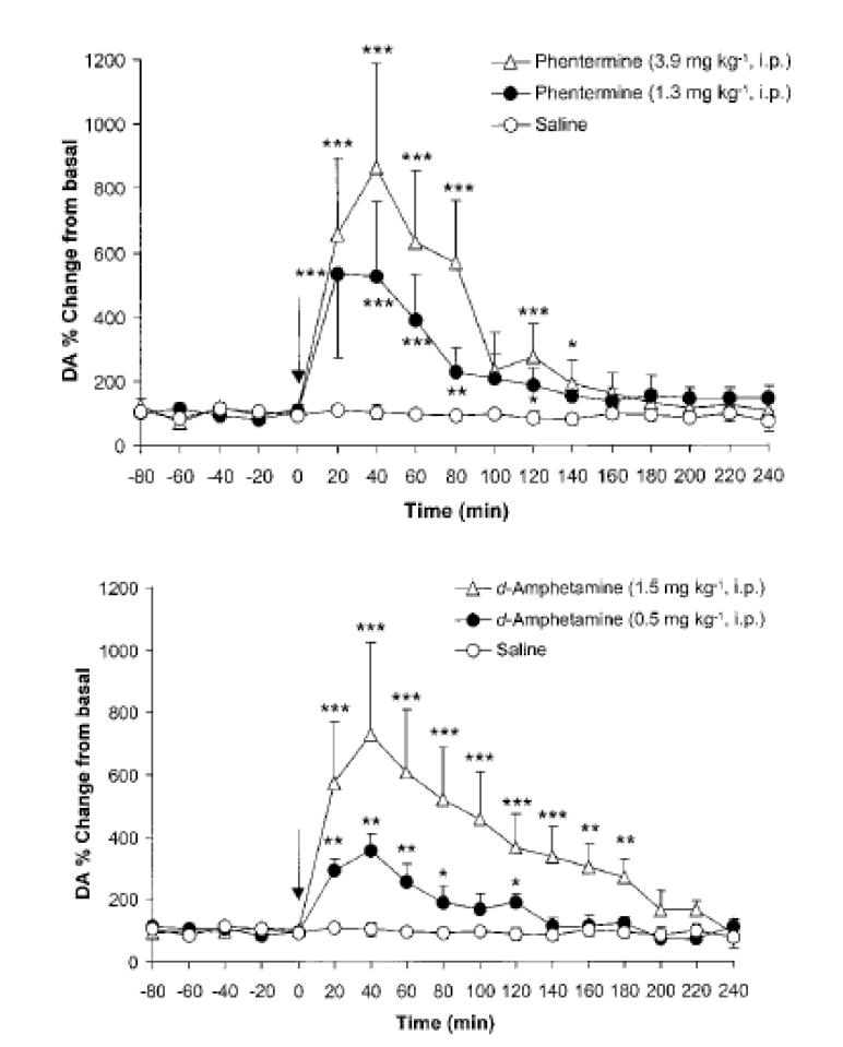 Effects of treatment with phentermine (1.3 and 3.9 mg kg-1,i.p.) and d-amphetamine (0.5 and 1.5 mg./kg-1,i.p.) on extracellular DA in rat nucleus accumbens. Each data point represents mean±SEM (n=8-11). *P < 0.05; **P < 0.01; ***P < 0.001 significantly different from saline-treated group according to ANOVA with post hoc t-test for multiple comparisons