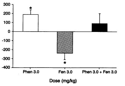 Effect of Phentermine, Fenfluramine and Phentermine/Fenfluramine on conditioned place preference.