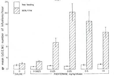 Mean infusion over the 6-day test period for the saline- and all phentermine-reinforced groups of animals under FF(free-feeding) and 80% FFW (free-feeding weight) conditions.