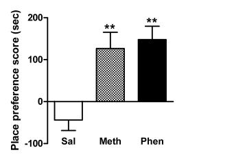 Effects of phentermine and methamphetamine on CPP. Data represent mean ± SEM of 11 mice per group. ** p < 0.01 versus the saline group in the development phase of CPP (one-way ANOVA followed by the Newman-Keuls multiple comparison test). Sal: saline, Meth: methamphetamine (1 mg/kg), Phen: phentermine(3 mg/kg)