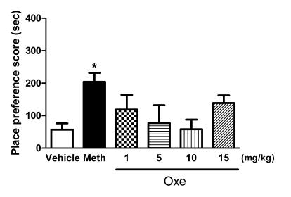 Effects of oxethazaine and methamphetamine on CPP. Data represent mean ± SEM of 10-21 mice per group * p < 0.05 versus the vehicle group in the development phase (one-way ANOVA followed by the Newman-Keuls multiple comparison test). Meth: methamphetamine (1 mg/kg), Oxe: oxethazaine.