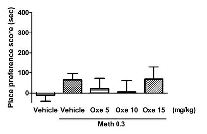 Synergistic effects of oxethazaine and methamphetamine on CPP. Data represent mean ± SEM of 7-9 mice per group.