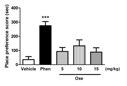 Effects of phentermine and oxethazaine on CPP. Data represent mean ± SEM of 11-12 mice per group *** p < 0.01 versus the saline group in the development phase (one-way ANOVA followed by the Newman-Keuls multiple comparison test).