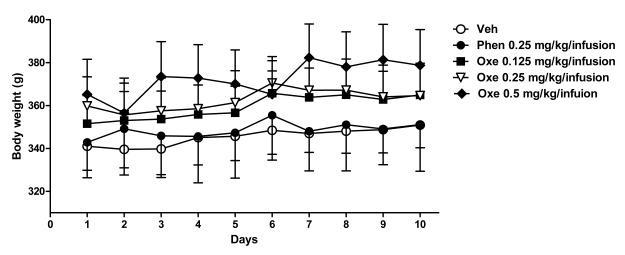 Effects of phentermine and oxethazine on body weight in mice. Data represent mean ± SEM of 4-6 mice per group Veh: vehicle, Phen: Phentermine, Oxe: Oxethazaine.