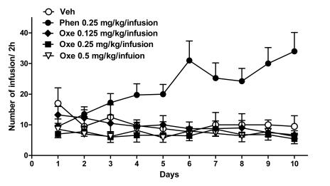 Effects of phentermine and oxethazaine on self-administration in rat. Data represent mean ± SEM of 4-6 mice per group Veh: vehicle, Phen: Phentermine, Oxe: Oxethazaine