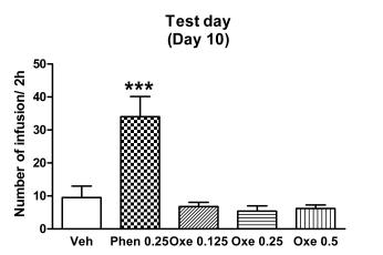 Effects of phentermine and oxethazaine on self-administration in rat on day 10. Data represent mean ± SEM of 4-6 mice per group. *** p < 0.001 versus the saline group in the development phase (one-way ANOVA followed by the Newman-Keuls multiple comparison test). Veh: vehicle, Phen: Phentermine, Oxe: Oxethazaine