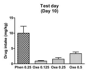 Effects of phentermine and oxethazaine on self-administration in rat on day 10 (drug intake). Data represent mean ± SEM of 4-6 mice per group. Veh: vehicle, Phen: Phentermine, Oxe: Oxethazaine