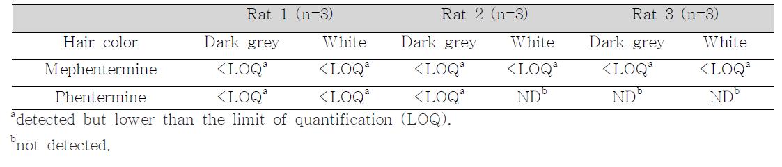 M ephentermine and phentermine detected in dark grey and white hair from Lean Zucker rats ingesting oxethazaine