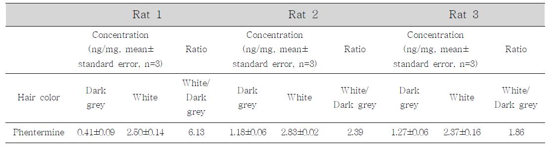 Phentermine detected in dark grey and white hair from lean Zucker rats ingesting phentermine