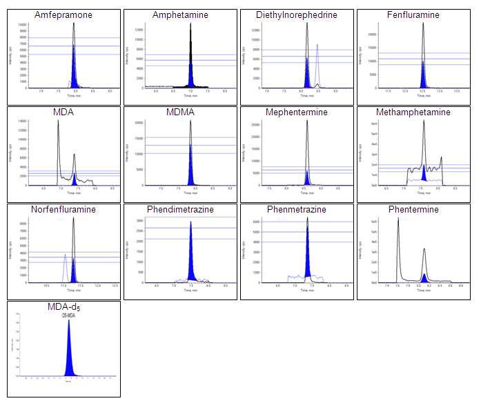 Chromatograms of analytes in fortified hair