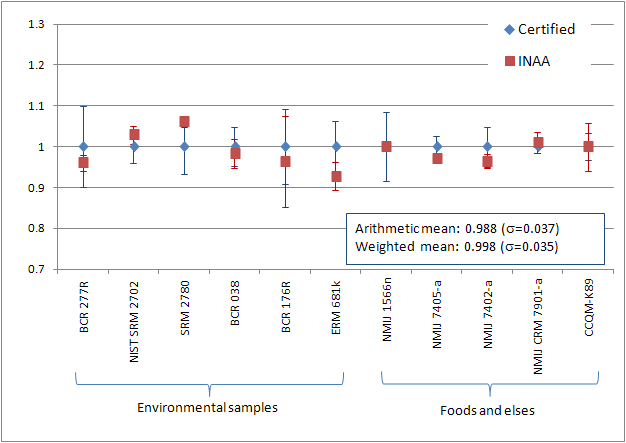 다양한 인증표준물질에 대한 INAA 비소 측정결과의 인증값에 대한 비교