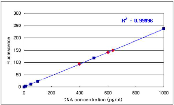 표준시료(A, B, C)의 genomic DNA 용액의 PicoGreen® 형광측정 검량선